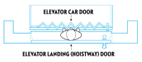 Picture of Residential Elevators Recalls Home Elevators Due to Child Entrapment Hazard; Risk of Serious Injury or Death to Young Children