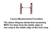 Diagram of Correct Measurement Procedure